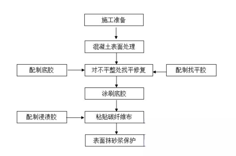 南坤镇碳纤维加固的优势以及使用方法